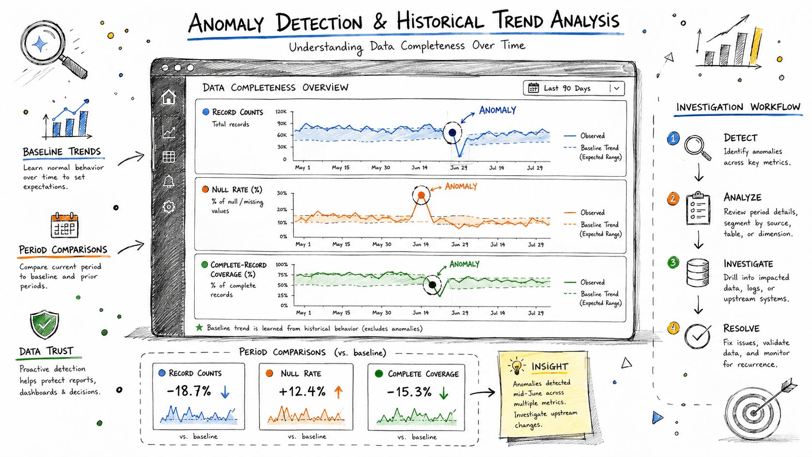 A clear visual for anomaly detection and historical trend analysis in data completeness, showing a dashboard with time s
