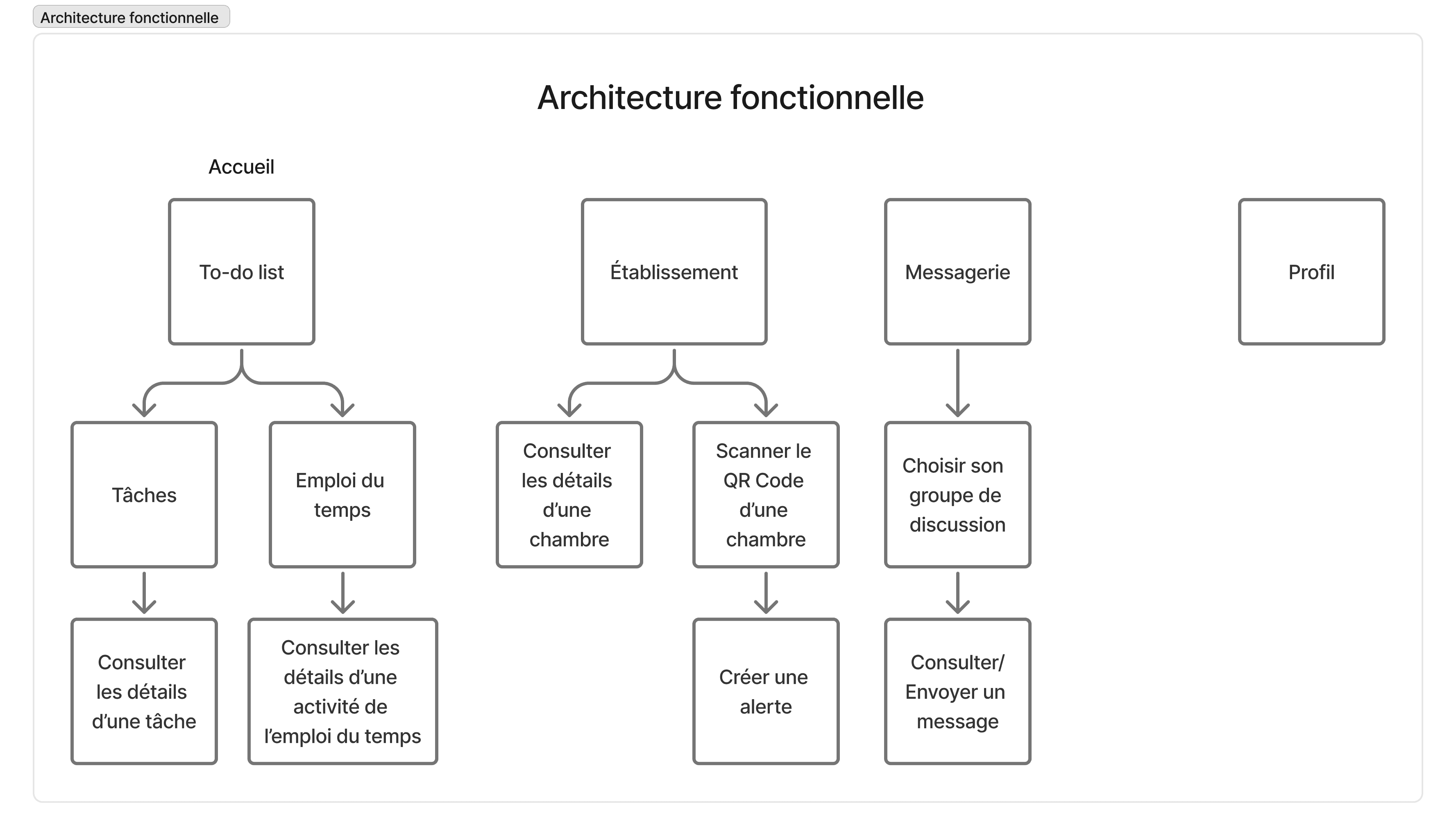 Architecture fonctionnelle de la solution mise en place.