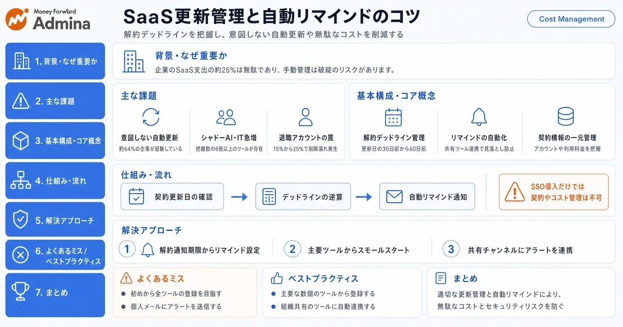 SaaSやサブスクリプションの契約更新における自動リマインドの重要性と、適切な管理によるコスト削減やセキュリティ対策のコツを解説するインフォグラフィック。