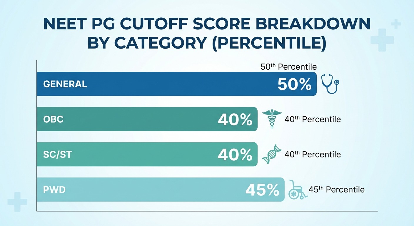NEET PG 2025 cutoff scores by category breakdown