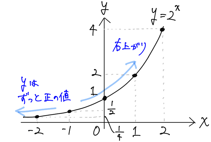 指数関数のグラフ