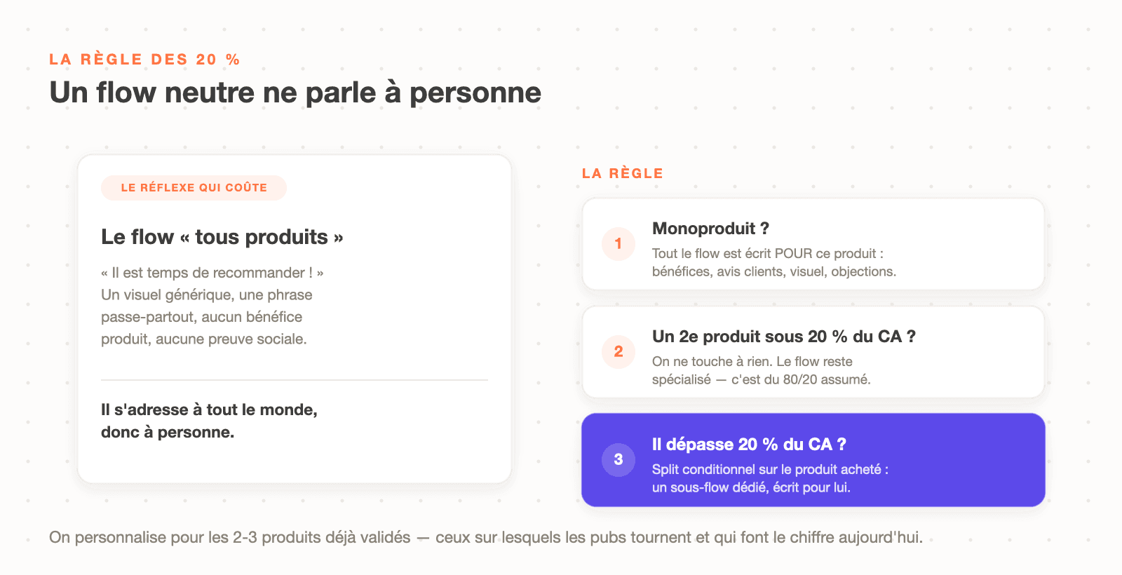 La règle des 20 % : un flow de replenishment neutre ne parle à personne, on personnalise par produit et on ne crée un sous-flow qu'au-delà de 20 % du chiffre d'affaires