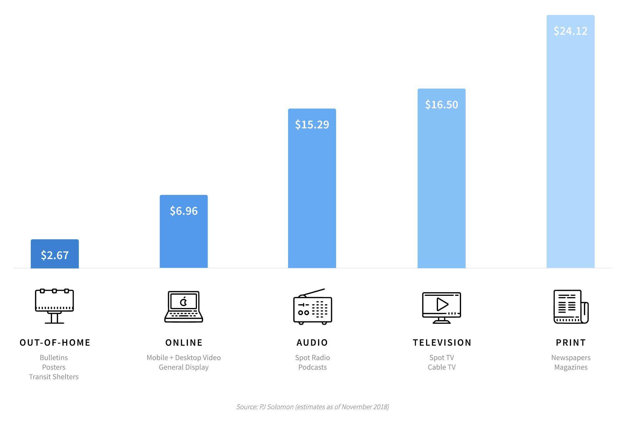 Media CPM Comparisons
