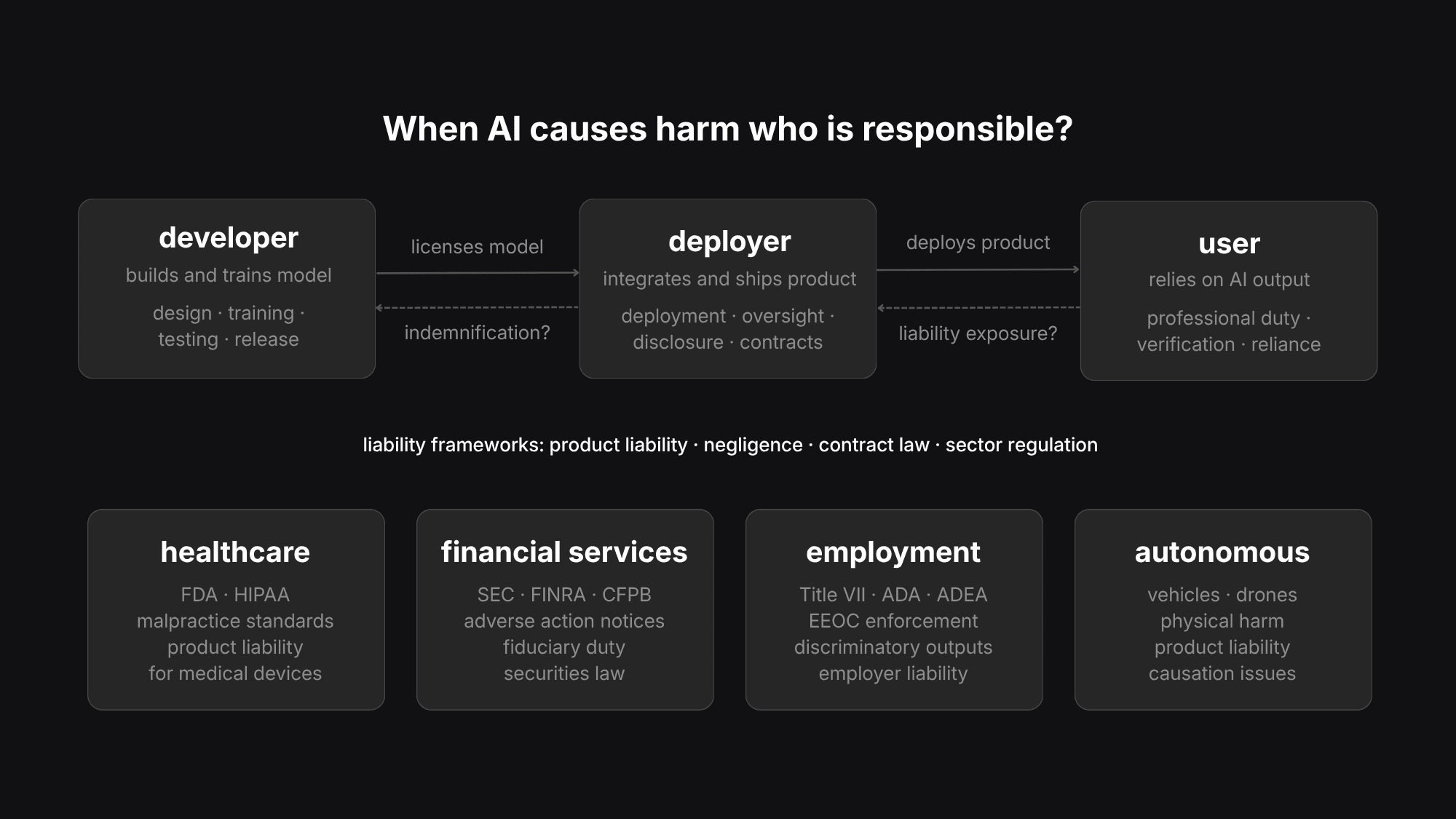 Diagram showing AI liability flowing through a three-party supply chain of developer, deployer, and user, with four sector-specific liability frameworks below covering healthcare, financial services, employment, and autonomous systems.