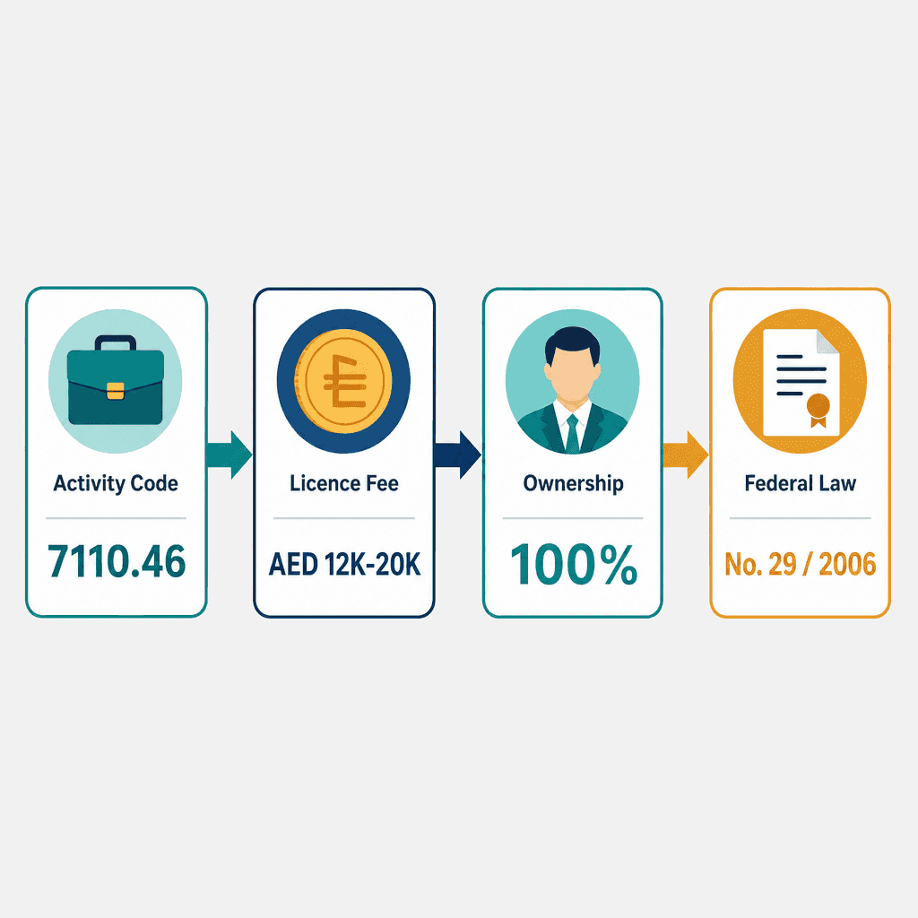 Infographic: Start a People Of Determination Universal Accessibility Consultant Business in Dubai