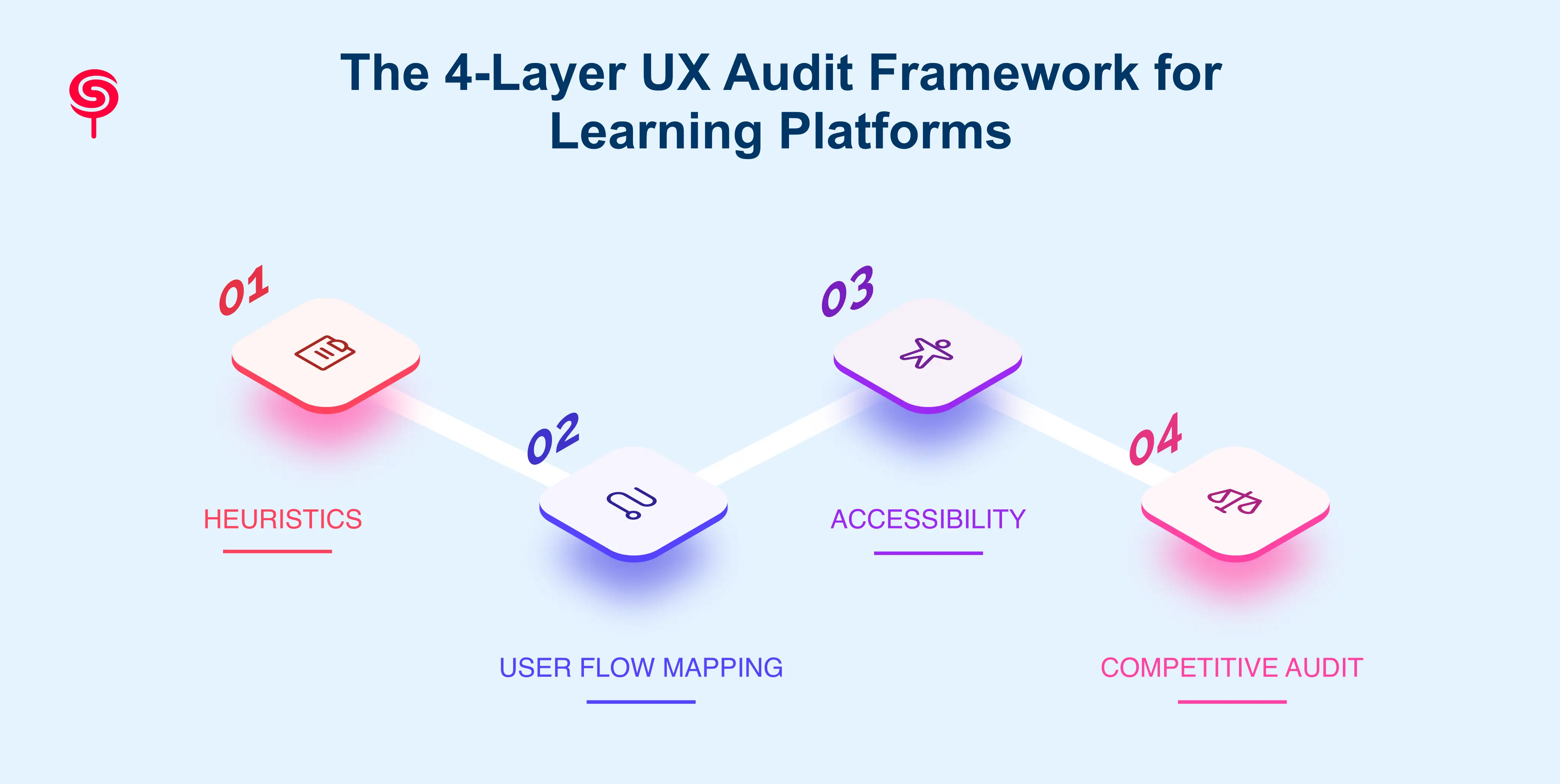The 4-Layer UX Audit Framework for Learning Platforms