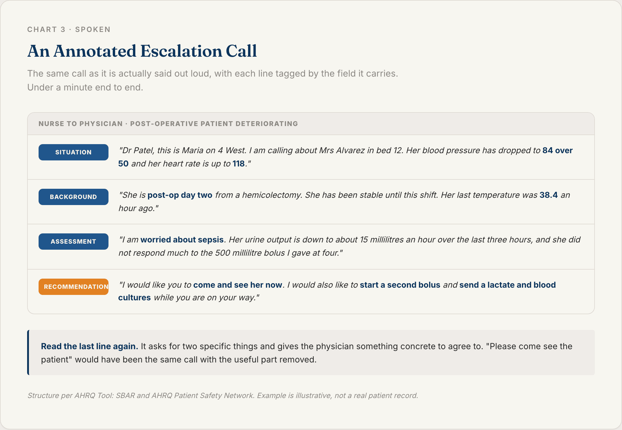 Annotated example of a nurse escalating a deteriorating patient by phone, with each spoken line tagged as situation, background, assessment or recommendation