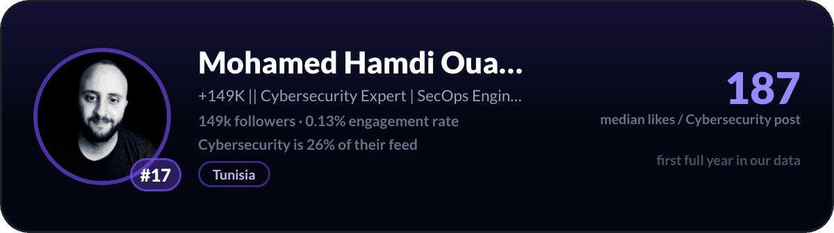 Mohamed Hamdi Ouardi, number 17 LinkedIn cybersecurity creator: 187 median likes per cybersecurity post, 149k followers