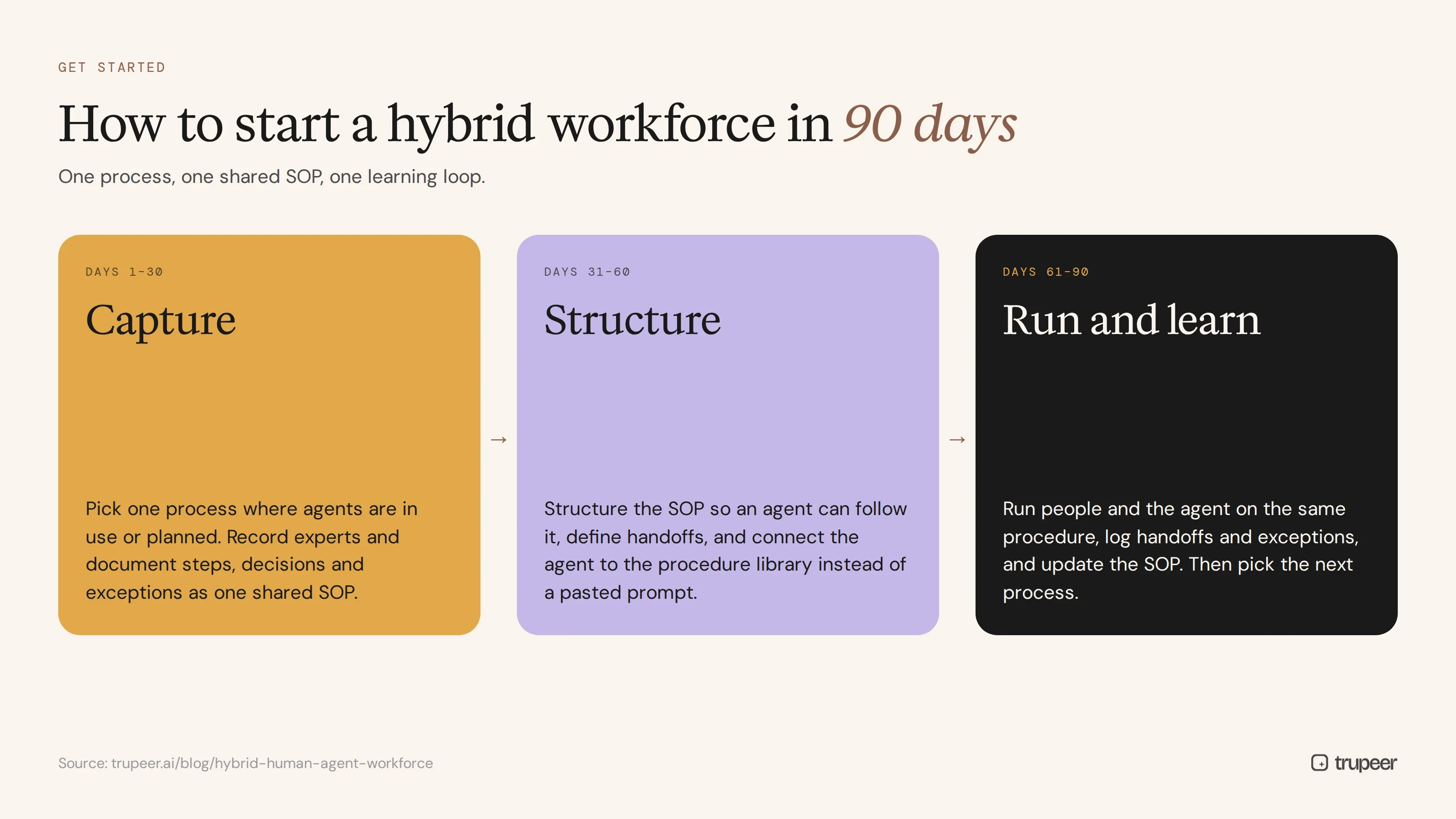 90-day plan to start a hybrid human-agent workforce