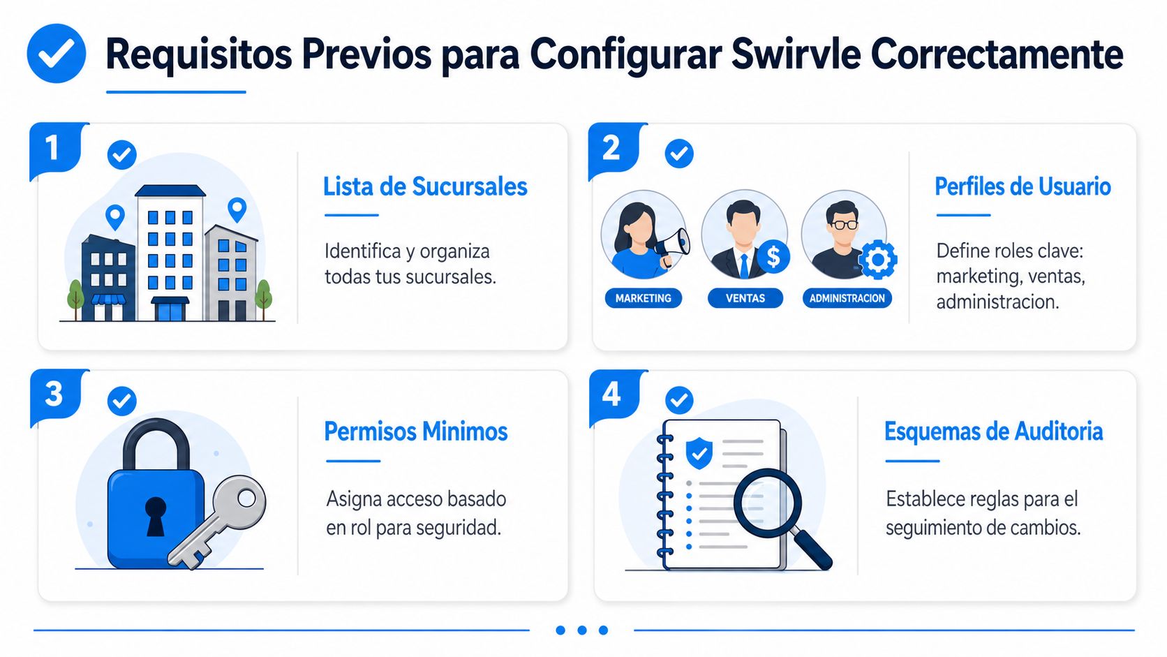 Gráfico con cuatro pasos esenciales para configurar correctamente la plataforma Swirvle, incluyendo sucursales, perfiles, permisos y auditoría.