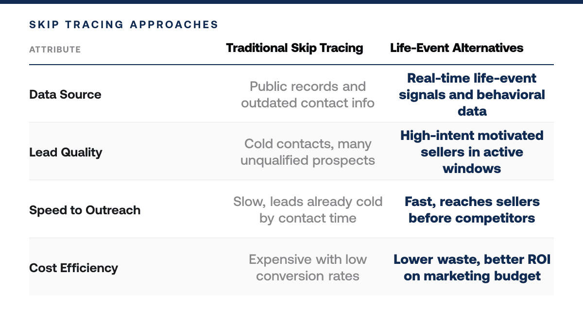 5 Skip Tracing Alternatives Real Estate Agents Prefer [2026] — comparison-grid