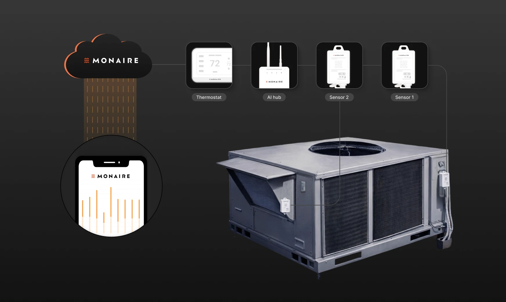 Icons representing a rooftop HVAC unit, thermostat, and sensor