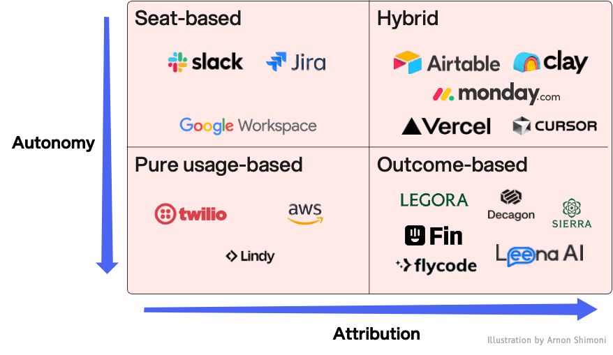 The four quadrants of autonomy and attribution.