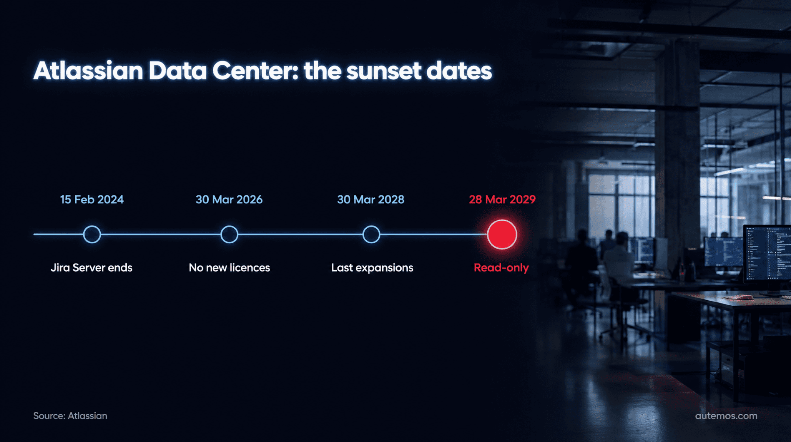 Timeline with four Atlassian Data Center sunset dates: 15 Feb 2024 Jira Server ends, 30 Mar 2026 no new licences, 30 Mar 2028 last expansions and 28 Mar 2029 read-only, the final node highlighted in red.