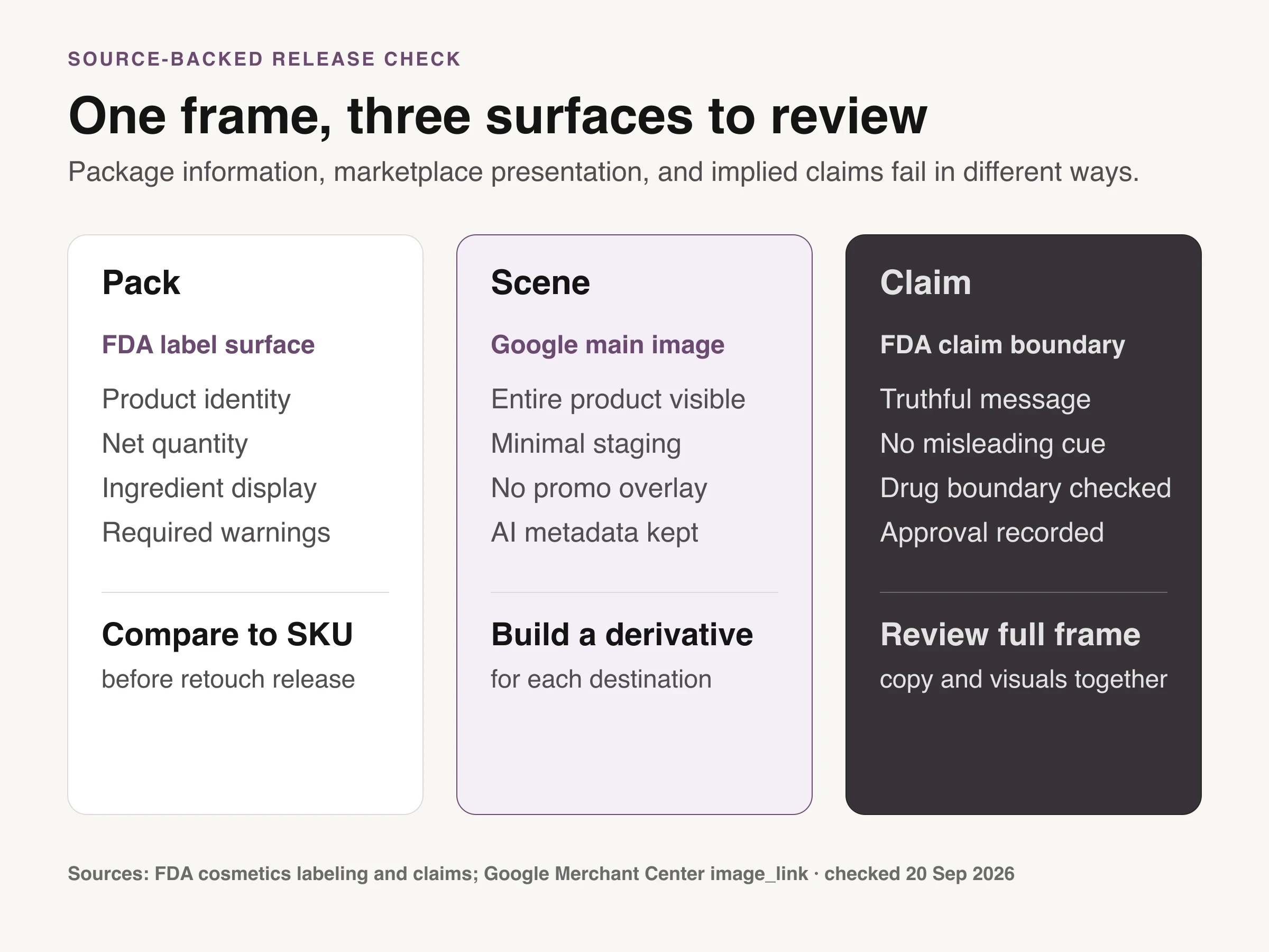 Sourced chart separating skincare package, marketplace scene and claim review