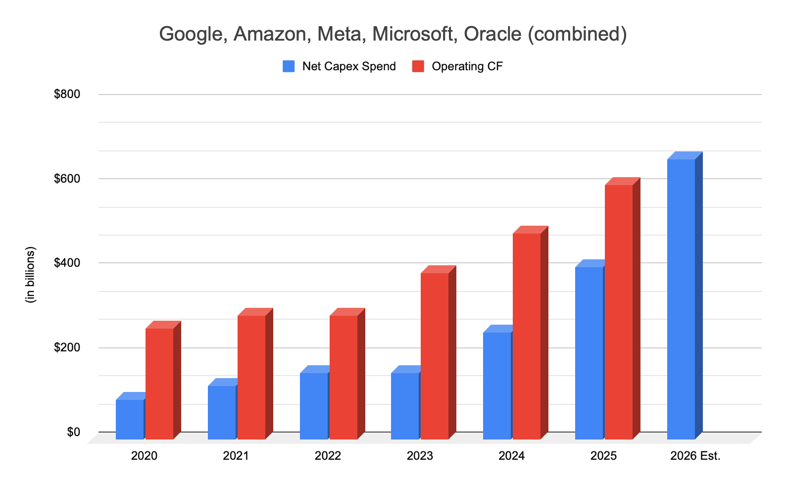 Bar chart showing rising AI infrastructure capex among major cloud providers from 2024 to projected 2027