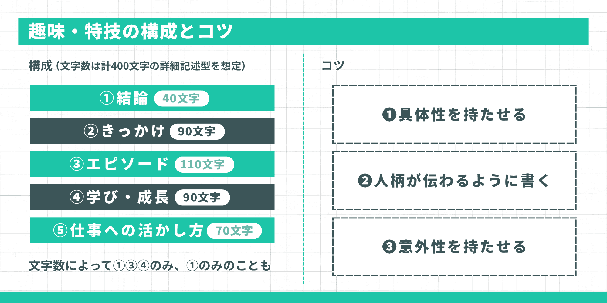 400文字の詳細記述型を想定した構成案(結論、きっかけ、エピソード、学び・成長、仕事への活かし方)を紹介。コツとして「具体性を持たせる」「人柄が伝わるように書く」「意外性を持たせる」の3点を提示しています。文字数に応じて項目を絞るパターンも補足されています。