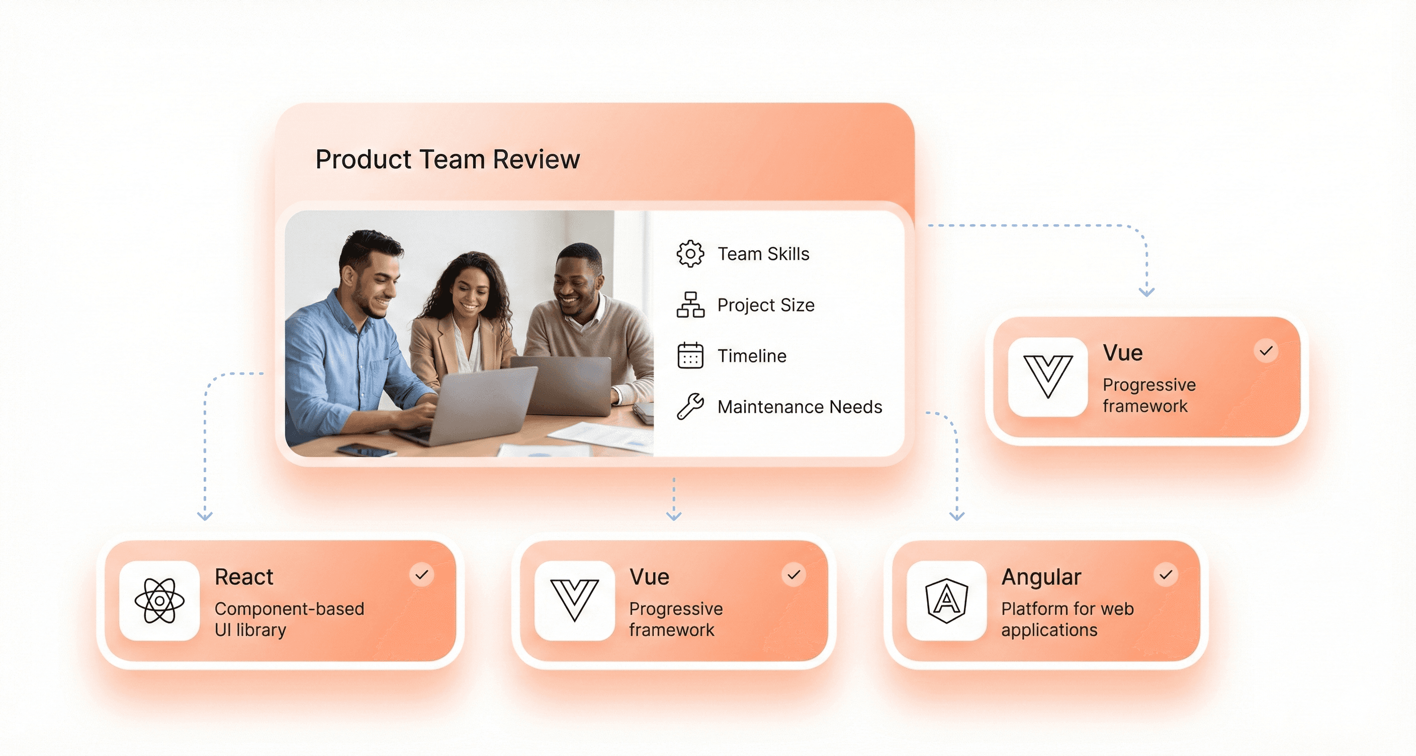 Product team evaluating React, Vue, and Angular based on team skills, project size, timeline, and maintenance needs.