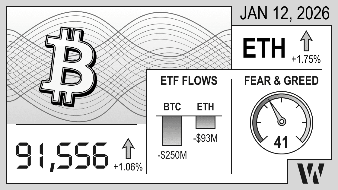 Crypto market infographic January 12, 2026: Bitcoin $91,556 (+1.06%), Ethereum +1.75%, BTC ETF outflows -$250M, ETH ETF outflows -$93M, Fear & Greed Index 41 (Neutral) for daily overview.