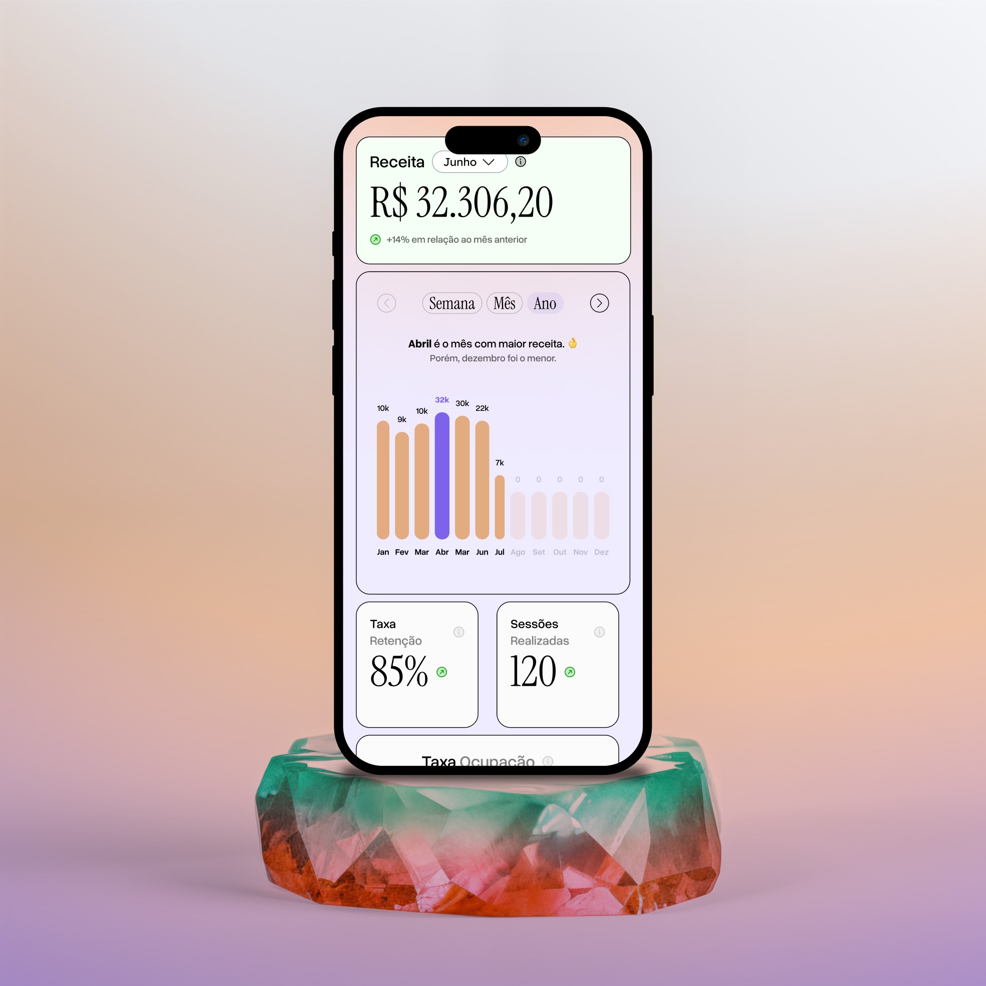 Smartphone exibindo um painel de controle financeiro com informações sobre receita, taxa de retenção e sessões realizadas. O destaque é a receita de junho, no valor de R$ 32.306,20, acompanhada de um gráfico mostrando a evolução mensal da receita, onde abril teve o maior valor. O telefone está apoiado sobre uma base de cristal colorida.