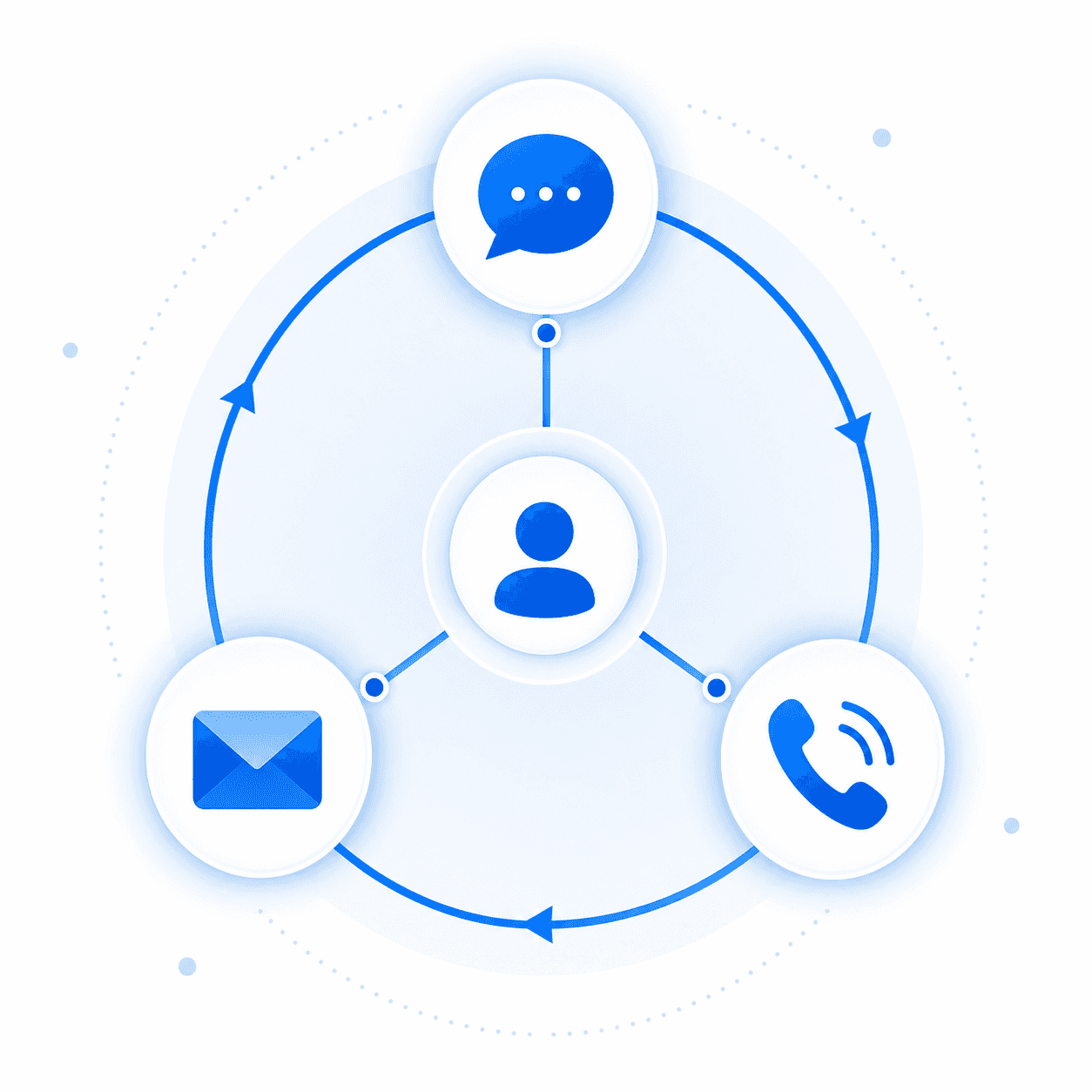 A clean, modern illustration showing three interconnected communication channels: a chat bubble, an email envelope, and a telephone/voice icon, arranged in a unified circular flow diagram with a single central node connecting all three, representing unified omnichannel support, minimal flat design, professional fintech aesthetic, blue and white color palette