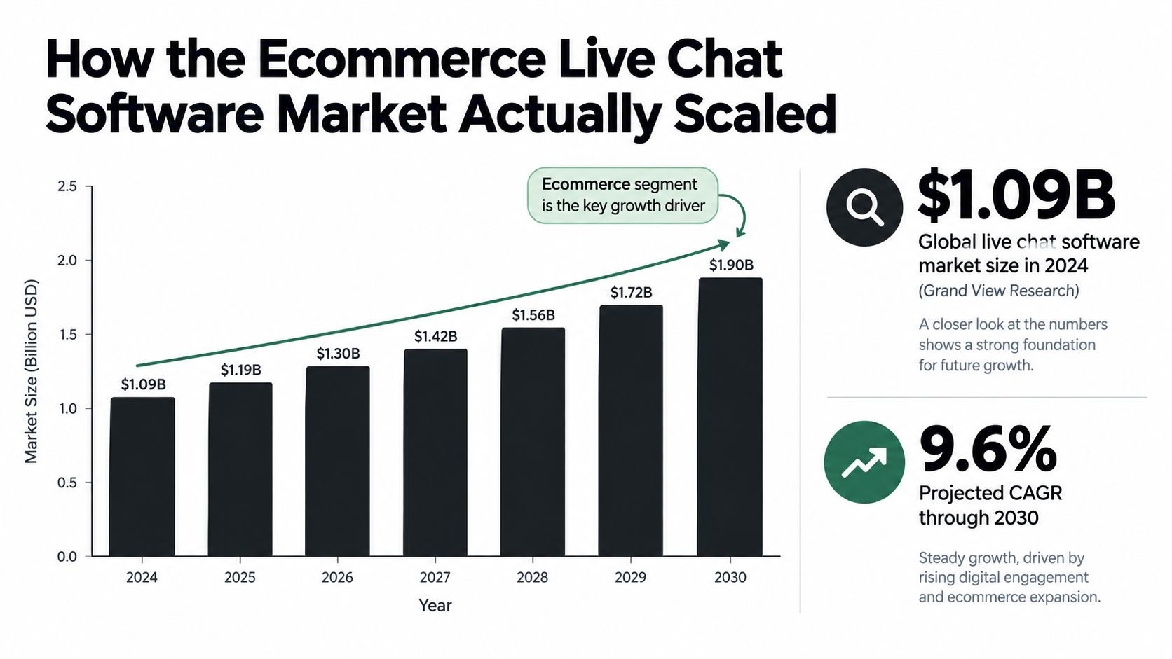 A bar chart showing the projected market growth of ecommerce live chat software from 2024 to 2030.