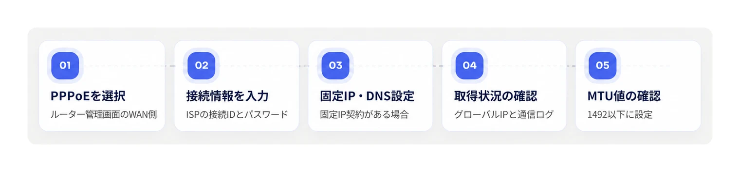 法人向けルーターにおけるPPPoE接続の基本設定手順