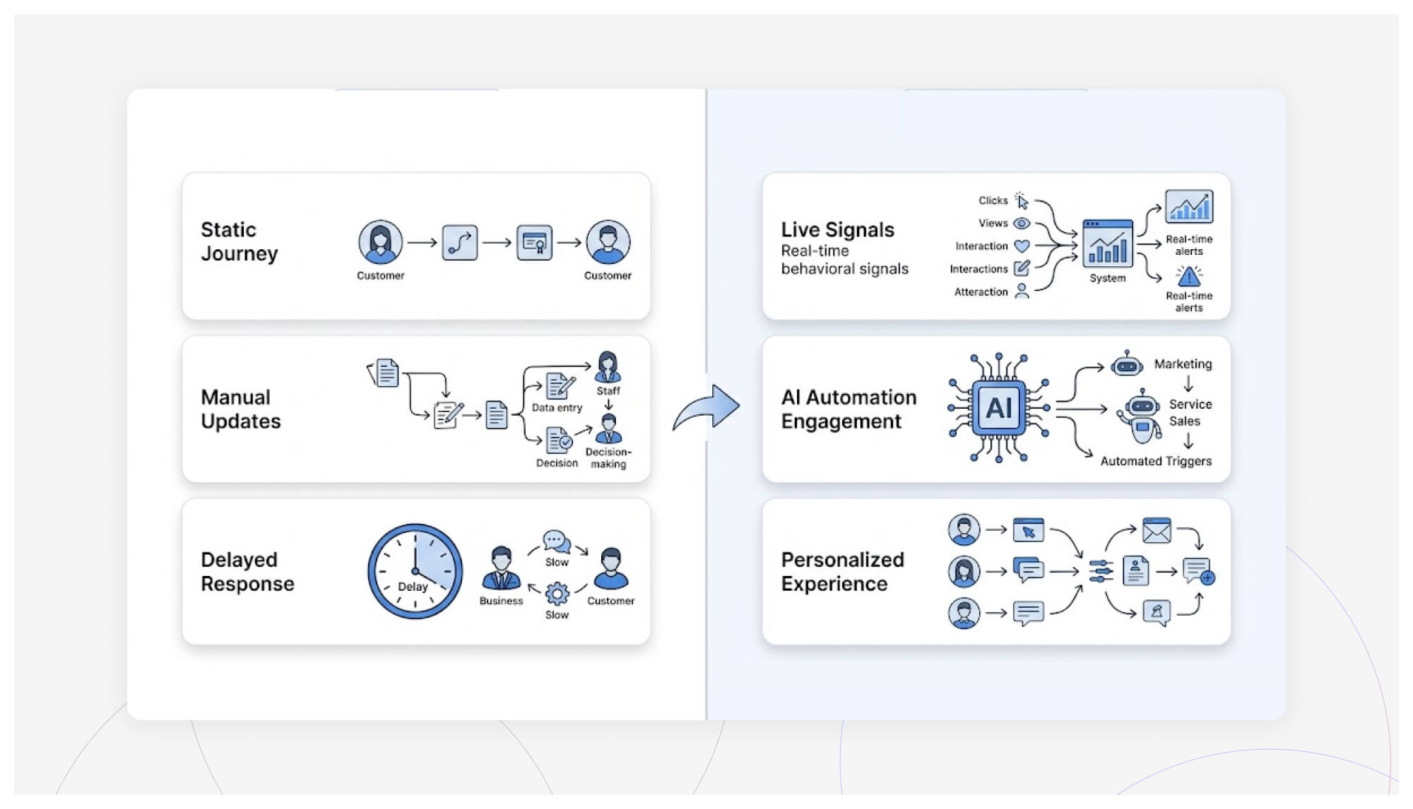 Real-Time Journey Orchestration Replaces Static Maps