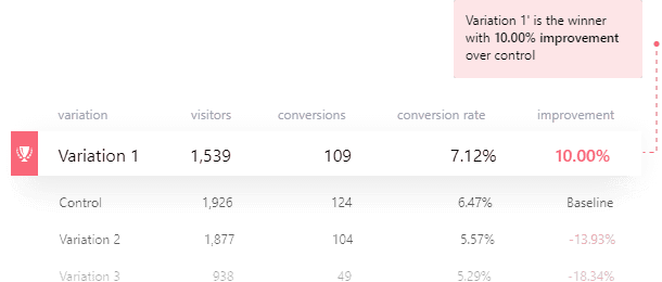 A/B testing