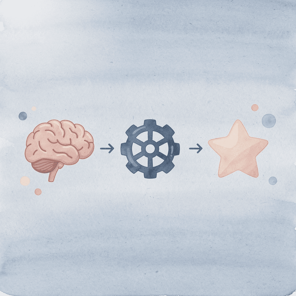 Three brain icons showing cognitive overhead progression