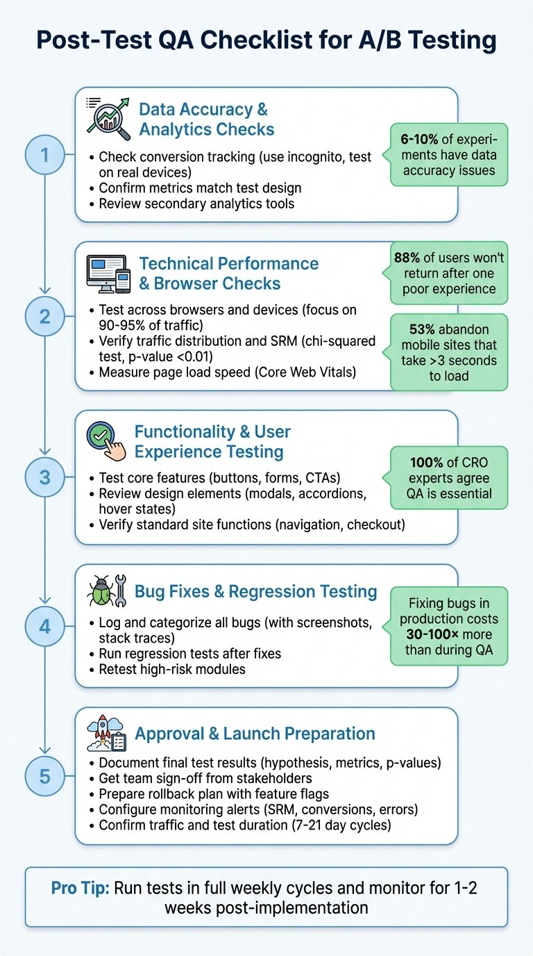 Post-Test QA Checklist for A/B Testing: 5-Step Process