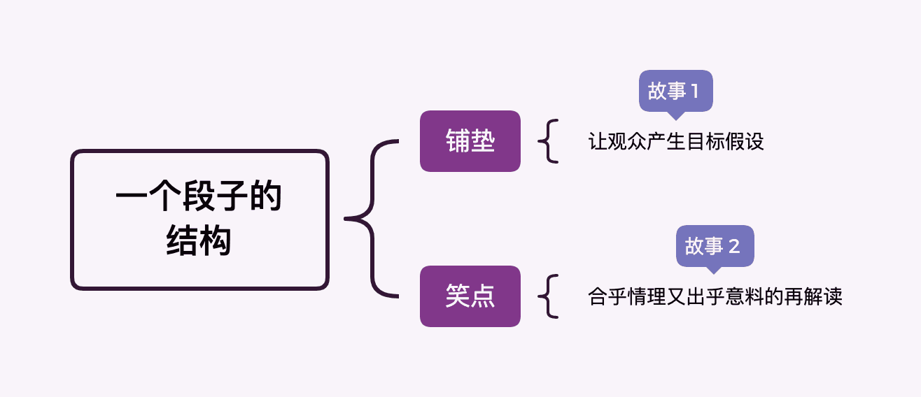 段子结构思维导图