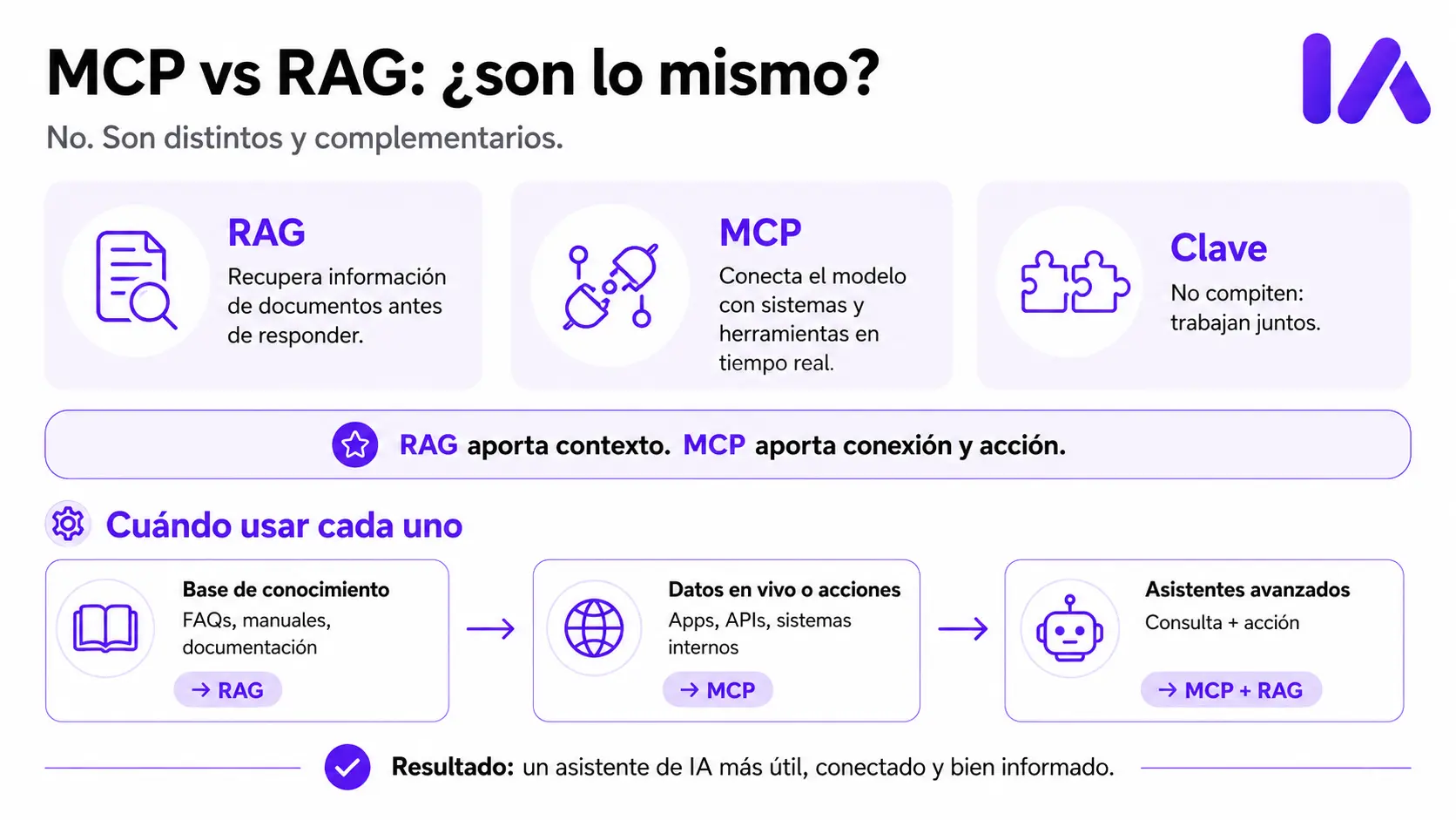 MCP vs RAG: ¿son lo mismo? ¿son complementarios?