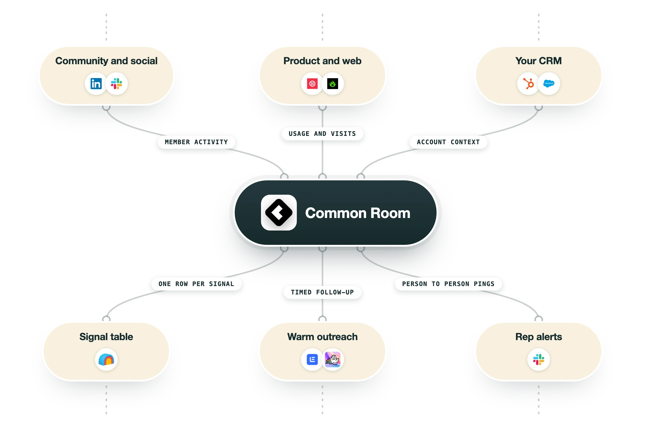 Diagram van hoe Common Room in een GTM-stack past: community en social (LinkedIn, Slack), product en web (Twilio Segment, RB2B) en je CRM (HubSpot, Salesforce) voeden Common Room, en de uitkomst gaat naar een signaaltabel (Clay), warme outreach (Lemlist, HeyReach) en alerts voor reps (Slack).