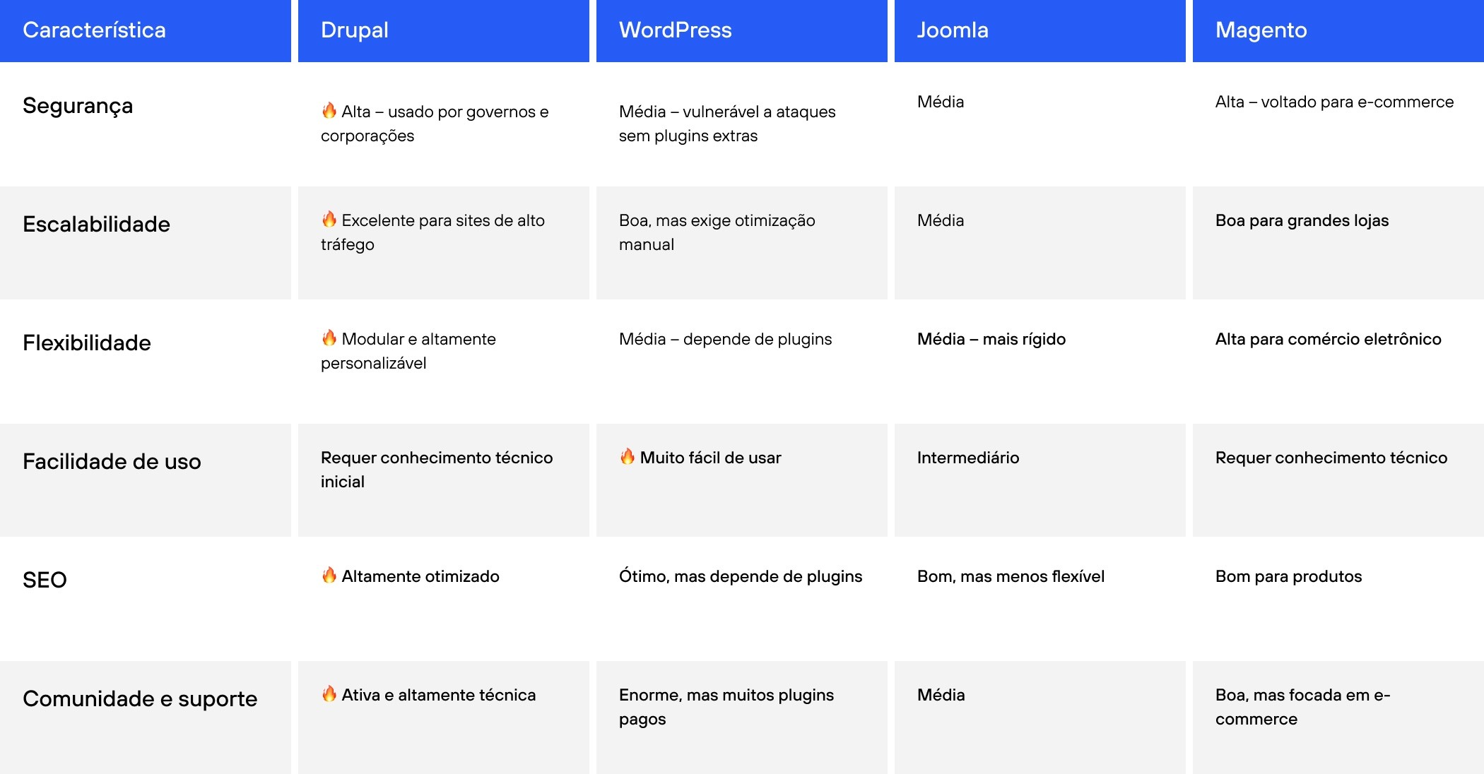 tabela com comparativo entre os CMSs mais conhecidos do mercado