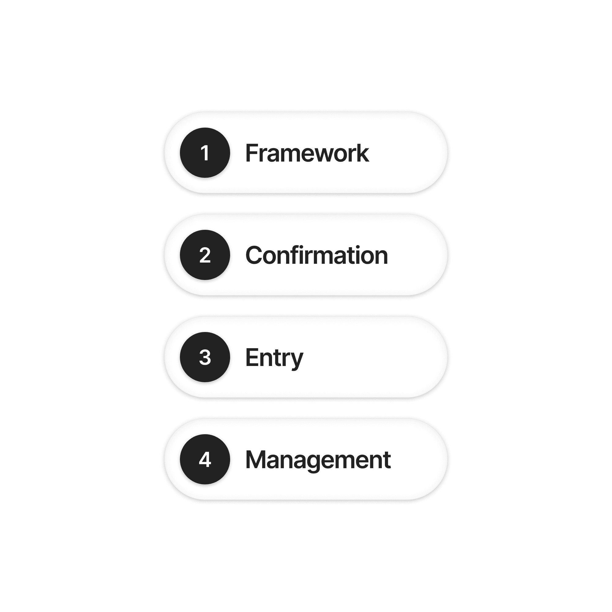 Displaying the 4 steps of my system which is framework, confirmation, entry, and management.