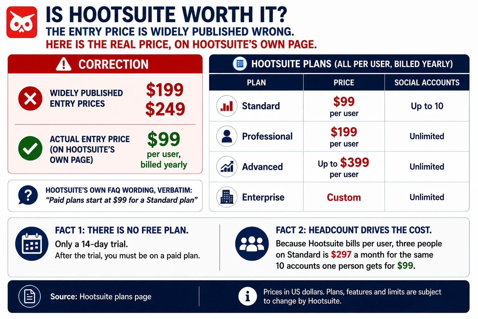 Hootsuite's entry price is widely published as $199 or $249, but its own FAQ states "Paid plans start at $99 for a Standard plan". Standard is $99 per user billed yearly for up to 10 social accounts, Professional $199 and Advanced up to $399, both unlimited. There is no free plan, only a 14-day trial, and because it bills per user three people on Standard is $297 a month.
