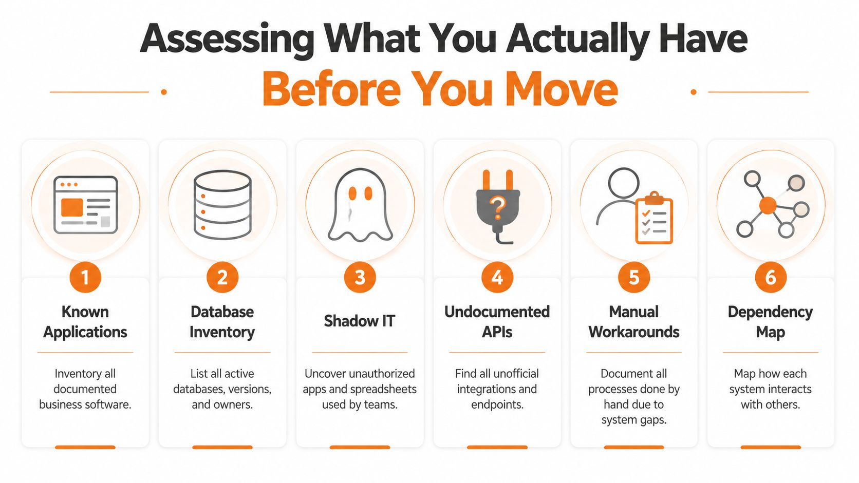 A six-step infographic detailing essential assessments to perform before executing a legacy system migration process.