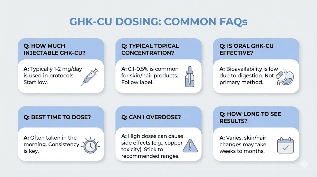 Common GHK-CU dosing questions and answers infographic