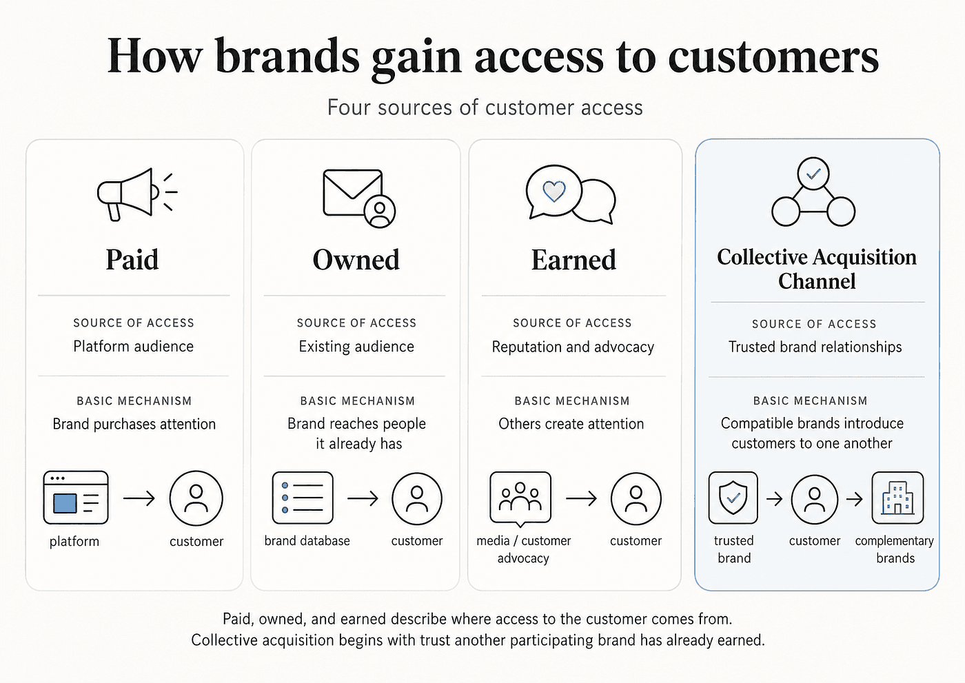 Four-column diagram comparing paid, owned, earned, and Collective Acquisition Channels. Paid uses platform audiences, owned uses an existing brand audience, earned relies on reputation and advocacy, and Collective uses trusted brand relationships to introduce customers to complementary brands.