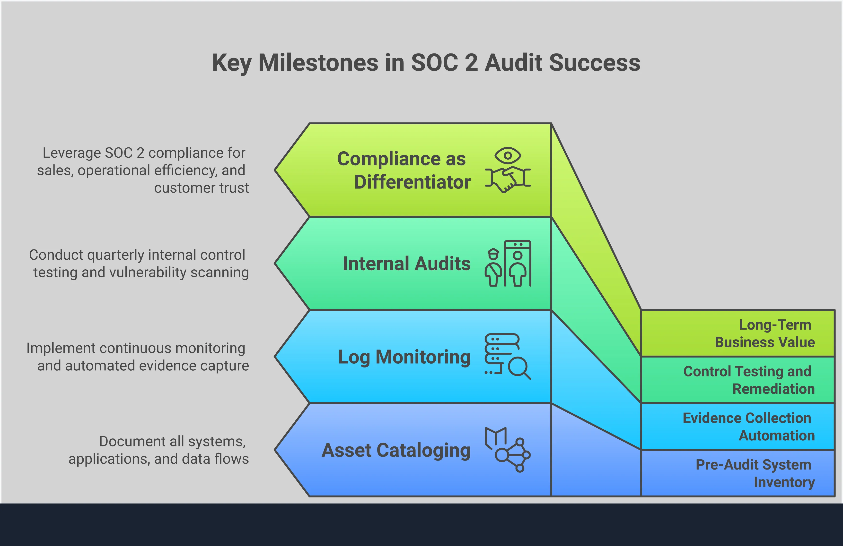 Professional infographic showing the SOC 2 audit process from preparation through business value realization. Features four main sections covering system inventory and scope definition, evidence collection automation, control testing frameworks, and long-term business optimization strategies. Each section includes specific tools, metrics, and actionable steps for organizations pursuing SOC 2 compliance. The design uses a clean, business-appropriate layout with icons representing security controls, automation tools, and business growth metrics.