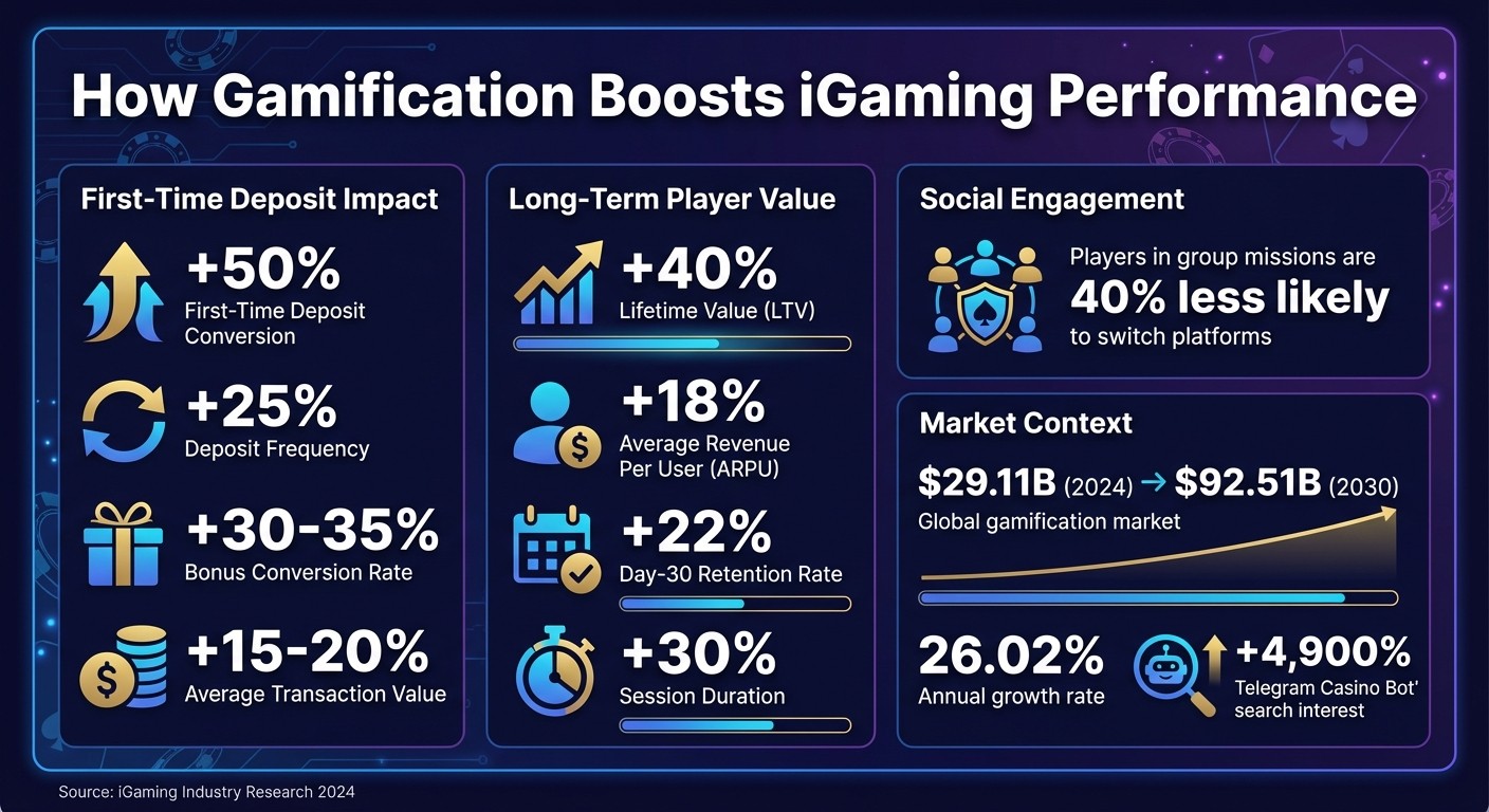 Gamification Impact on iGaming Deposits and Player Engagement Statistics