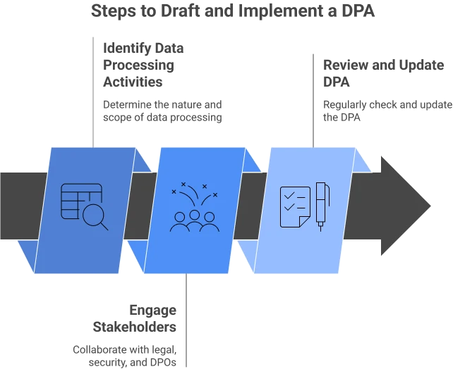 Steps to Draft and Implement a DPA