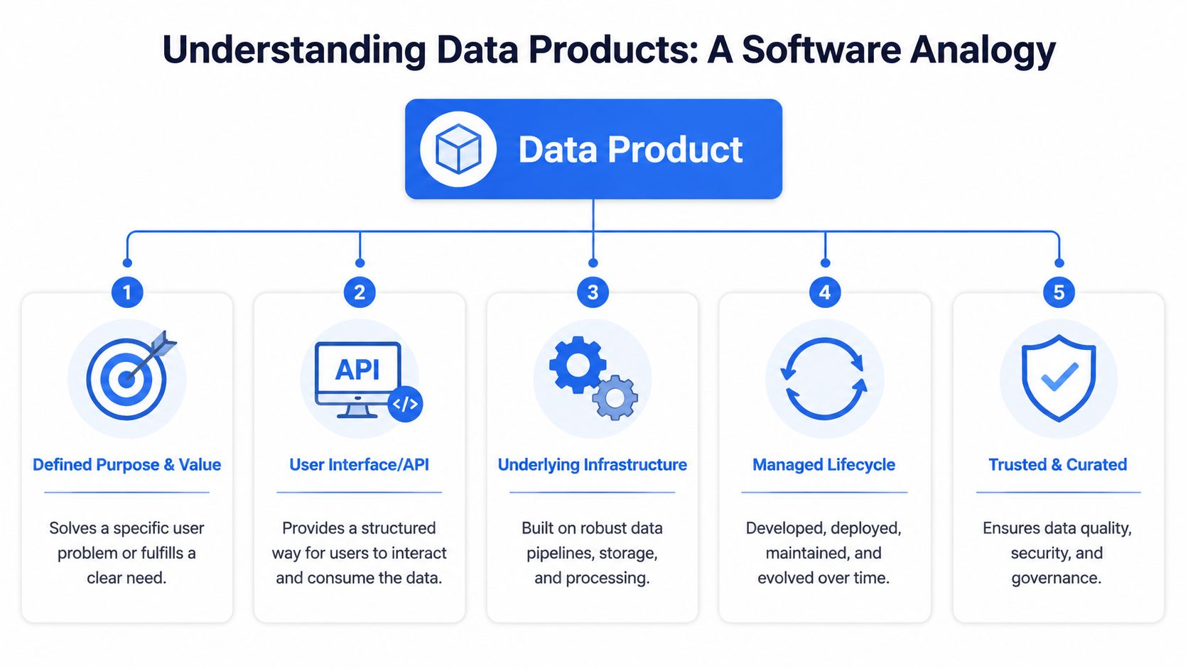 A diagram illustrating the five core components of a data product: purpose, interface, infrastructure, lifecycle, and quality.