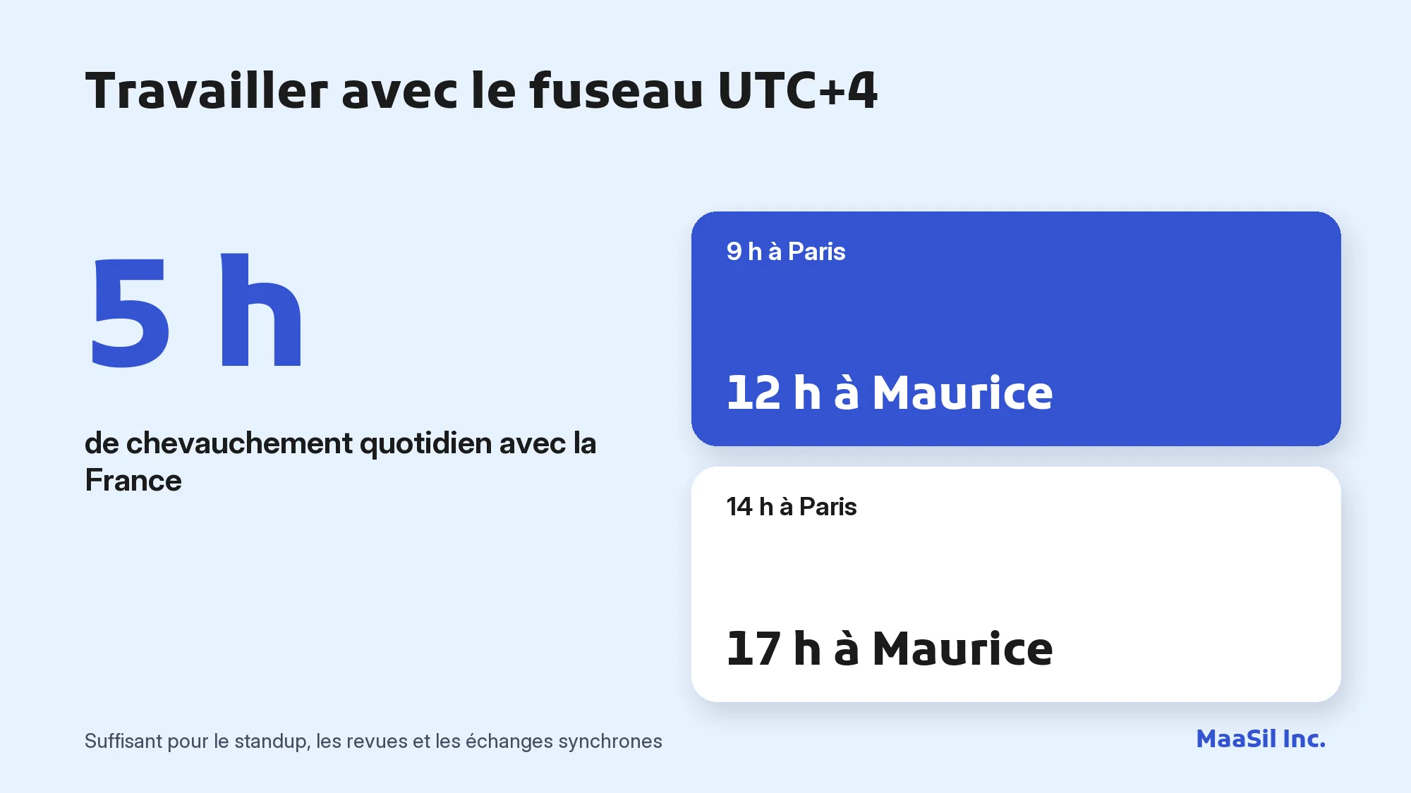 Infographie : 5 heures de chevauchement par jour entre Maurice et la France, de 9 h à 14 h heure de Paris