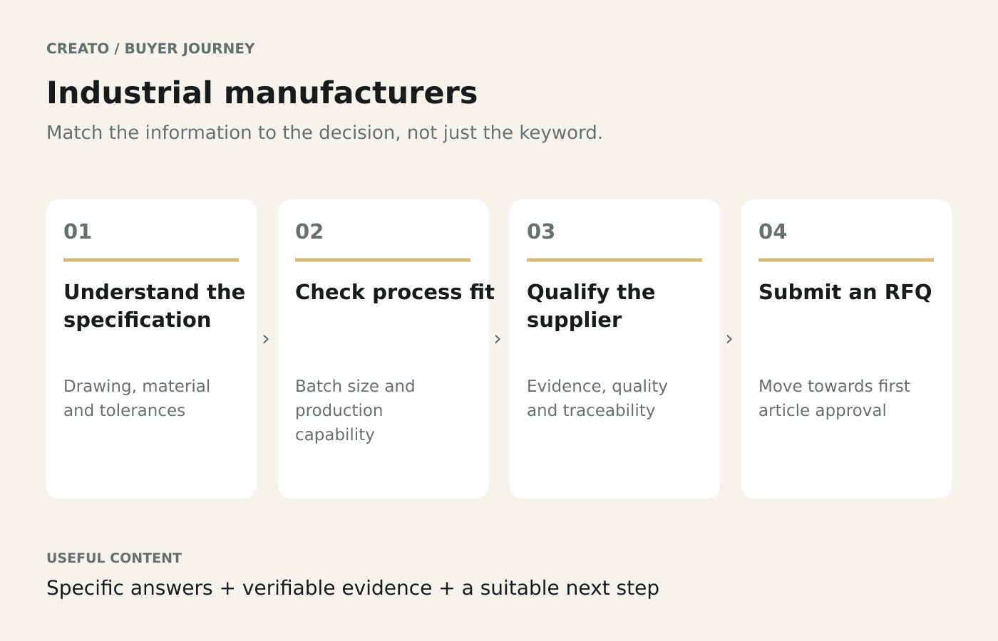 Industrial manufacturers buyer journey: Understand the specification → Check process fit → Qualify the supplier → Submit an RFQ.