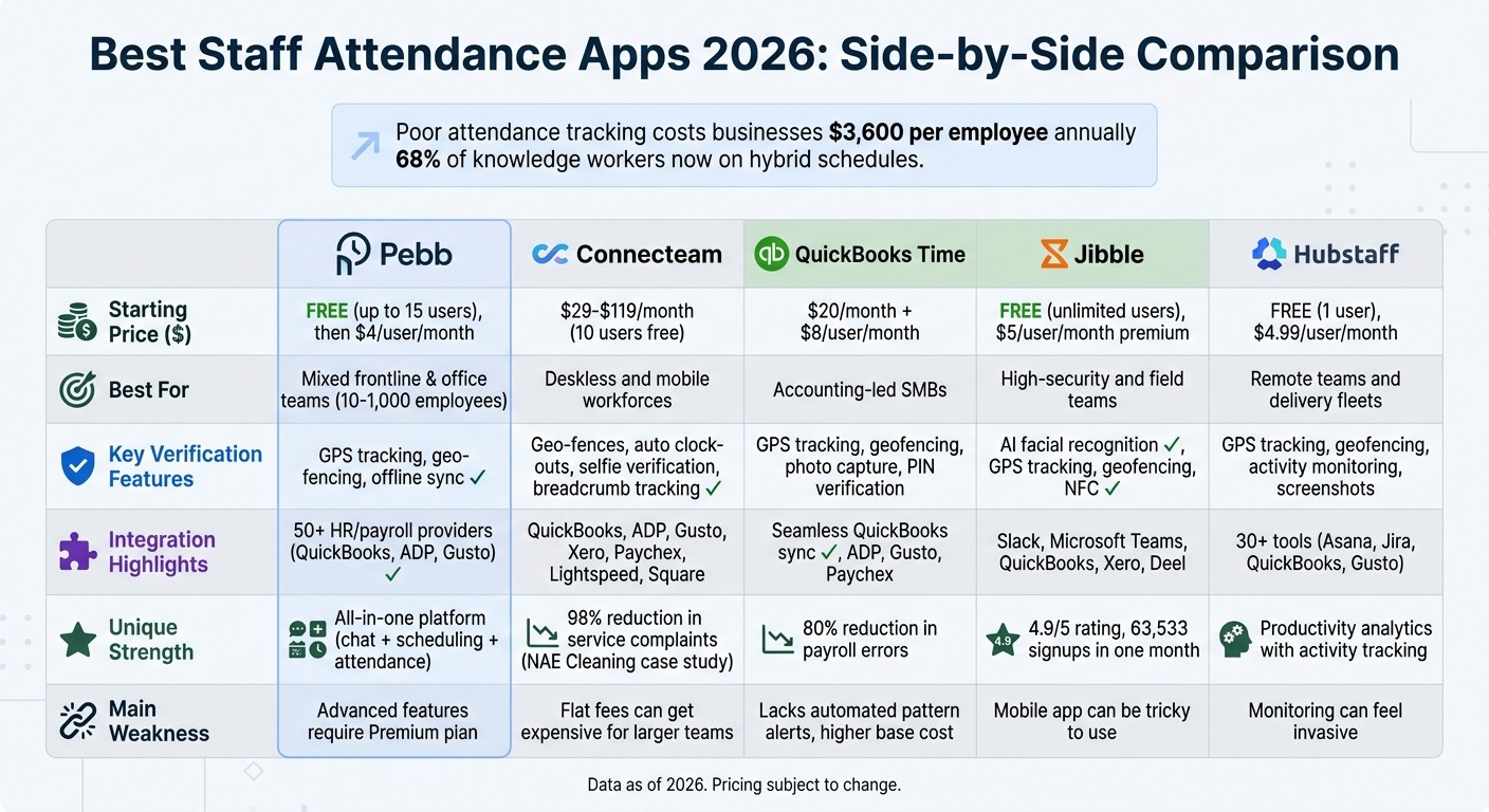 Staff Attendance Apps Comparison 2026: Features, Pricing & Best Use Cases