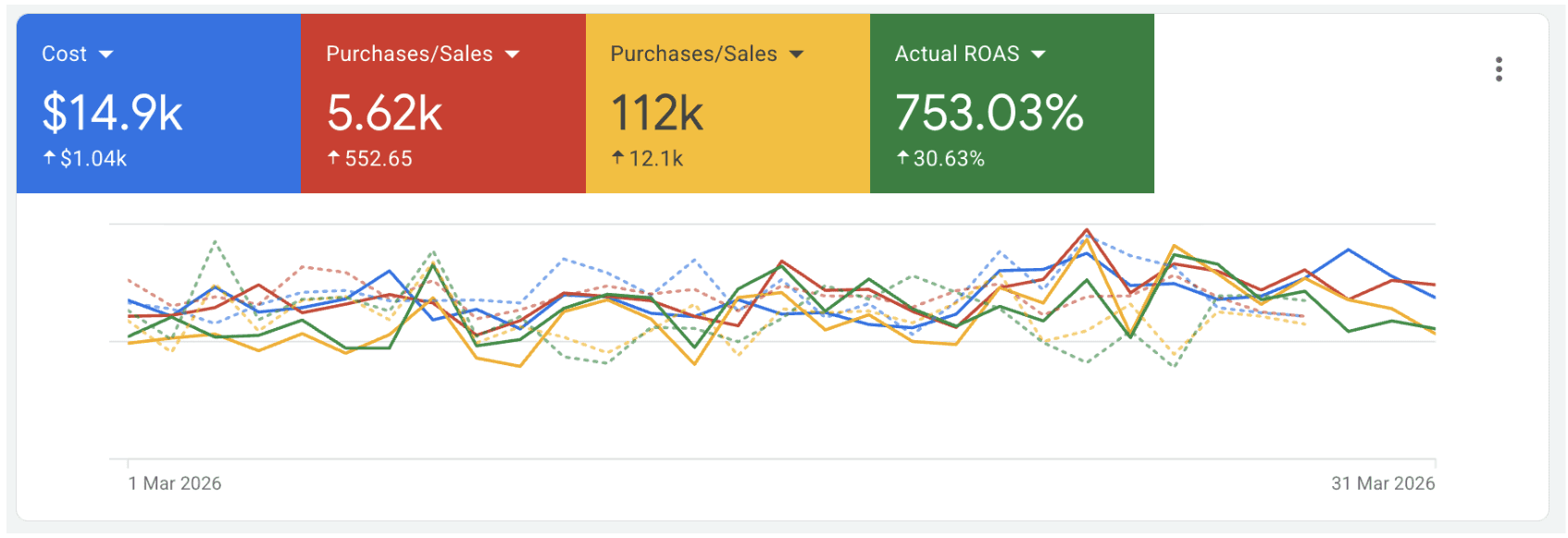 Google Ads account showing $112K revenue and 7.53x ROAS