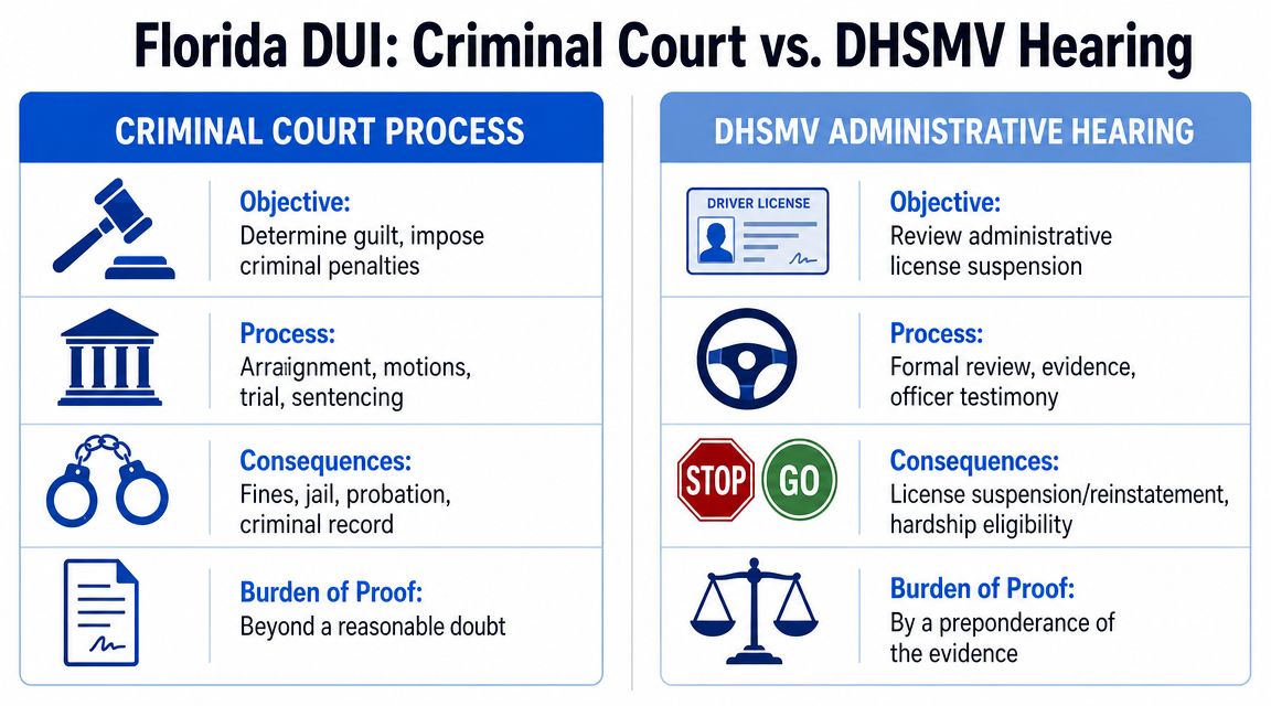A comparison chart outlining the differences between Florida DUI criminal court proceedings and DHSMV administrative hearings.