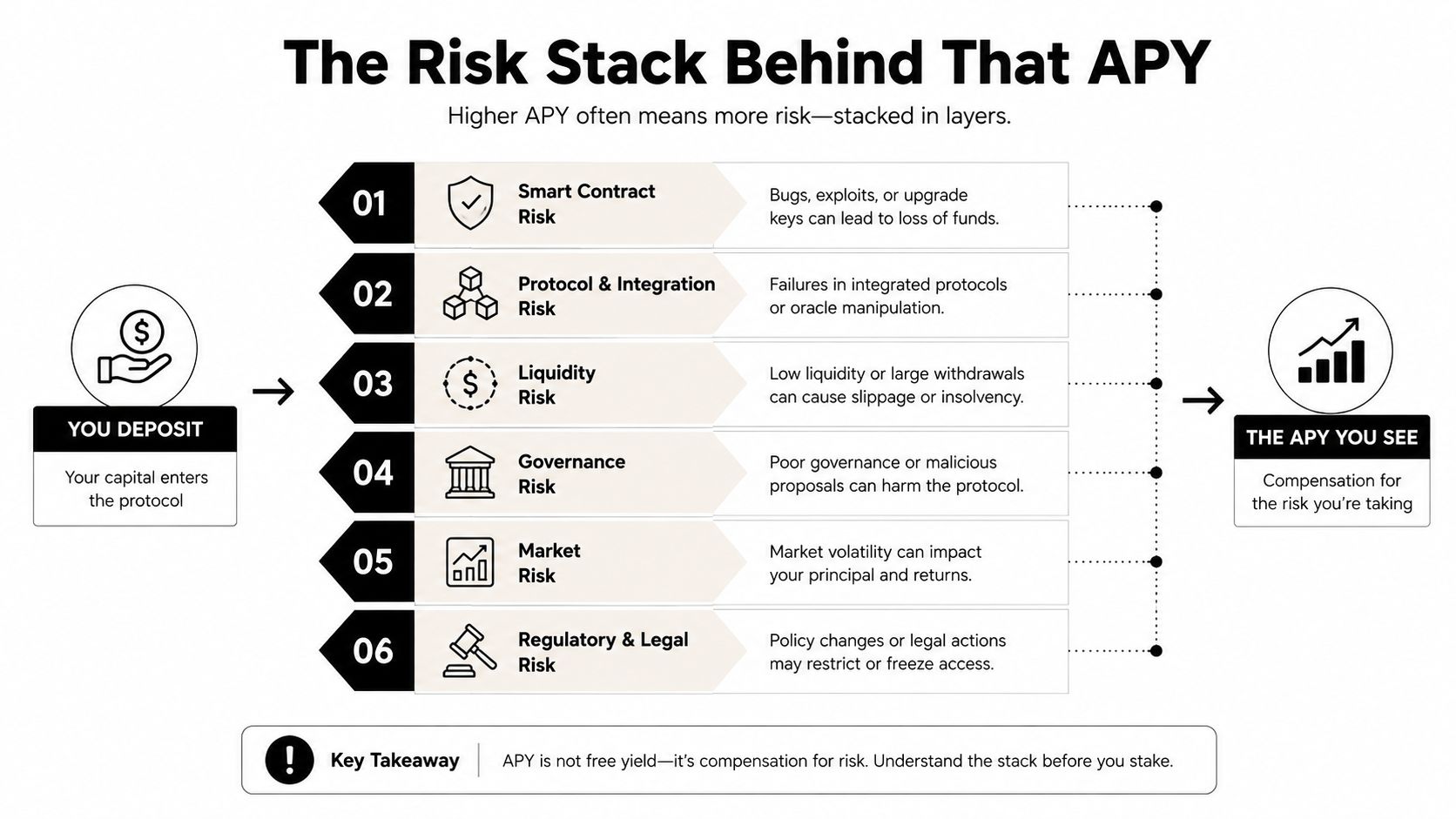 A diagram explaining the six layers of risk involved in cryptocurrency protocols and how they affect APY.